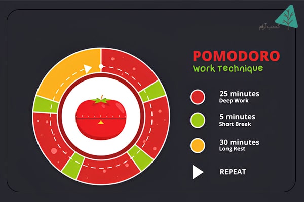 تکنیک پومودورو
